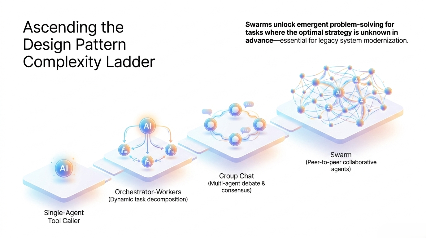 Agent design pattern complexity ladder