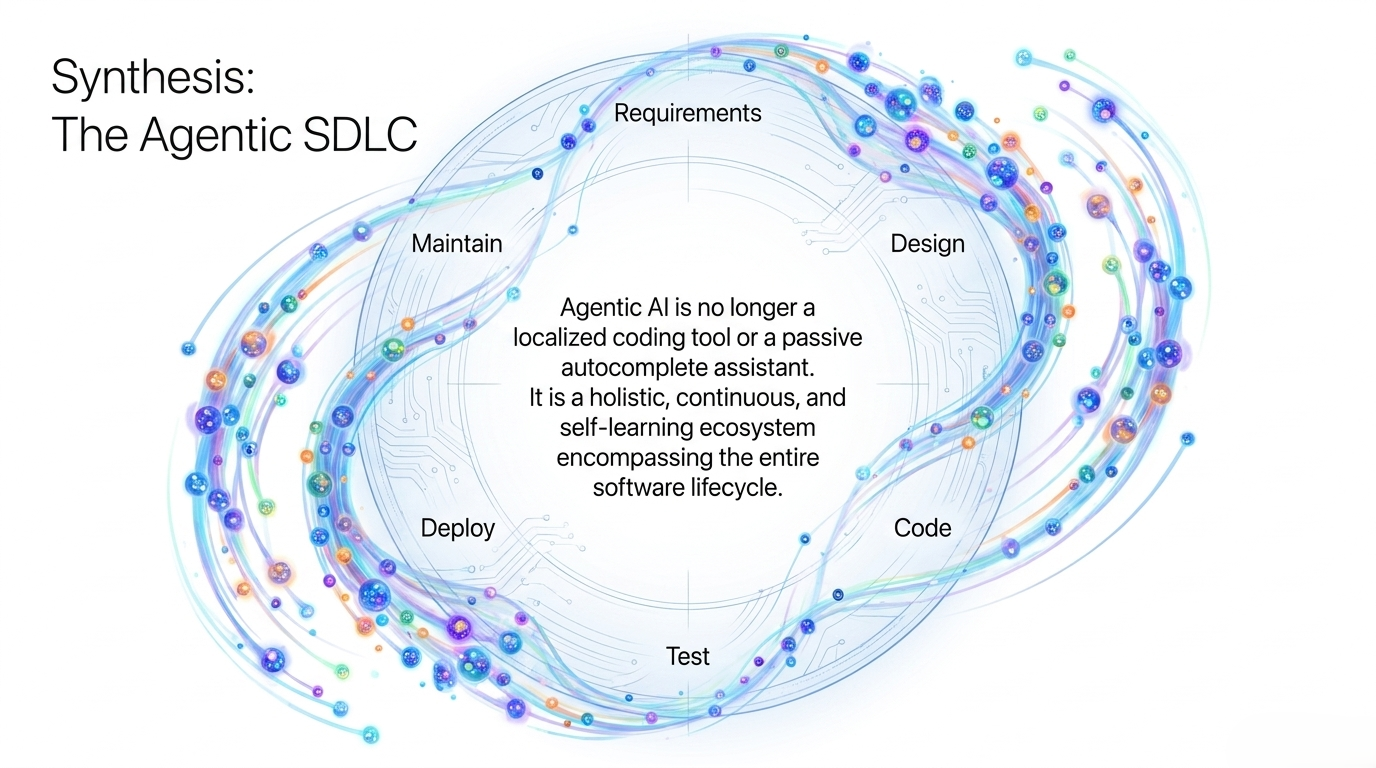 Synthesis of the Agentic SDLC