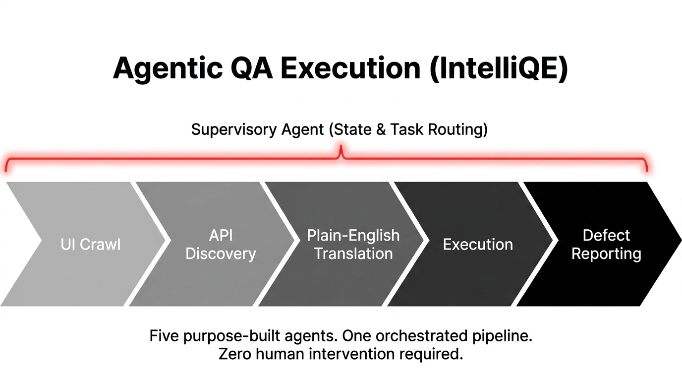 Agentic QA pipeline from UI crawl through defect reporting