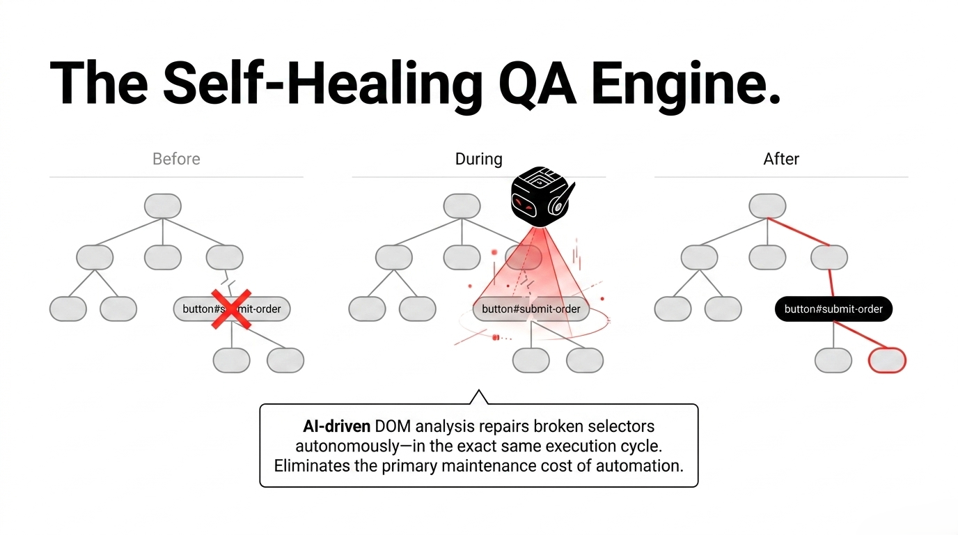 Self-healing QA repairing a broken DOM selector during execution