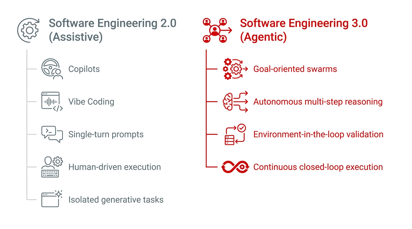 Software Engineering 2.0 versus Software Engineering 3.0