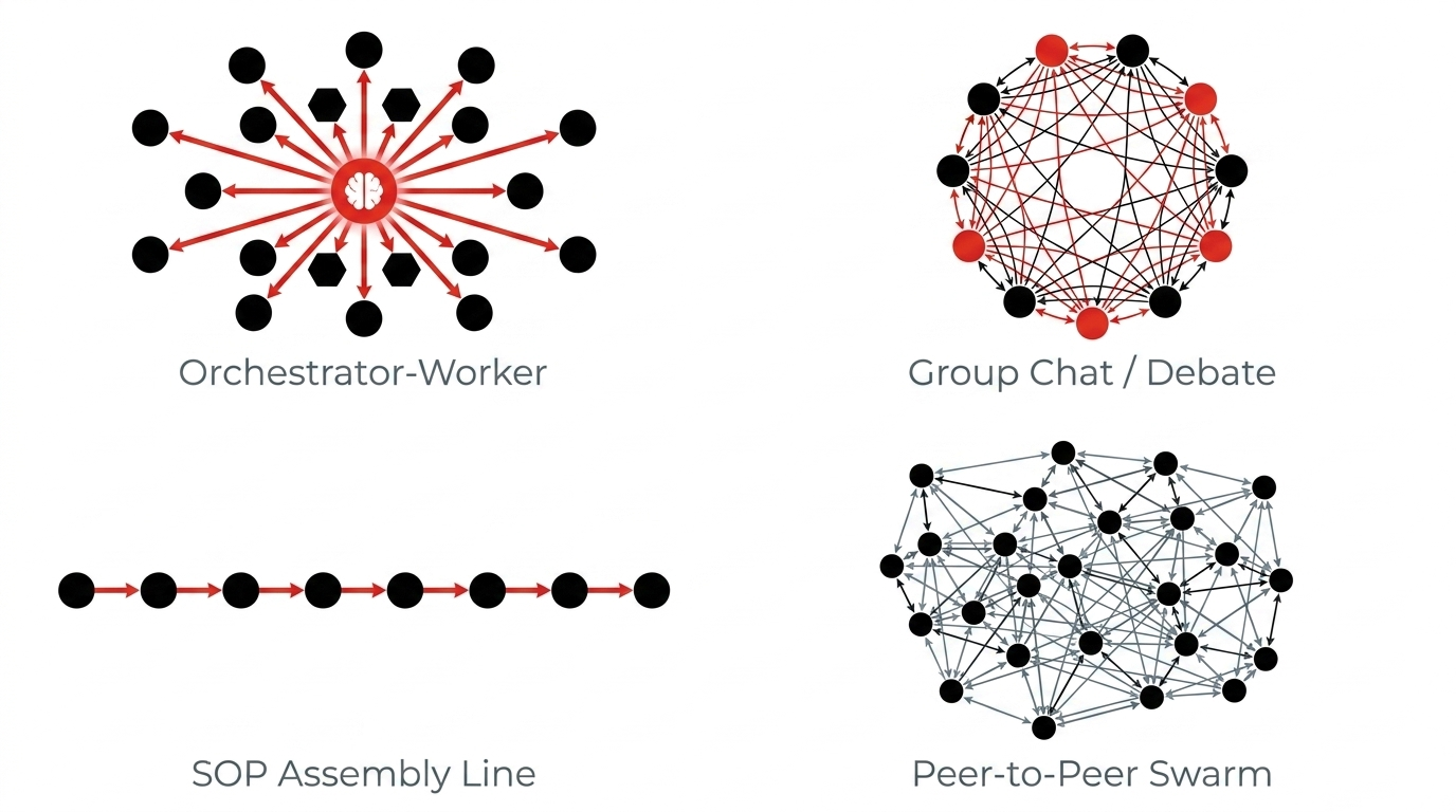 Four multi-agent communication topologies