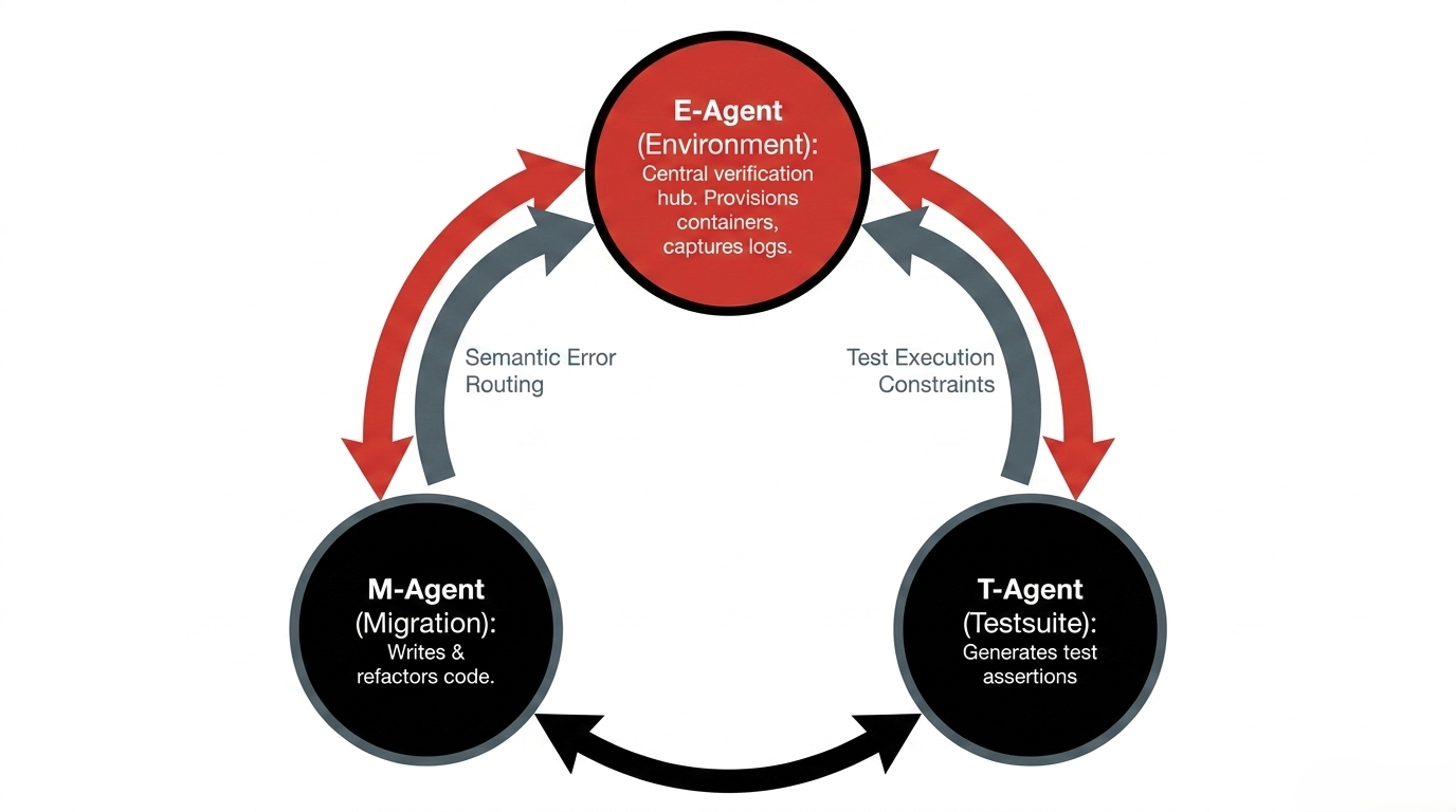 Migration, environment, and testsuite agents in a closed validation loop
