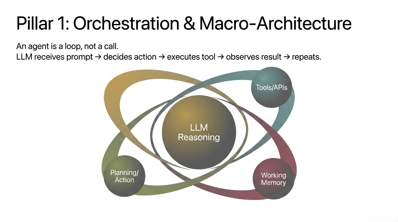 Agent loop centered on LLM reasoning with planning, tools and APIs, and working memory