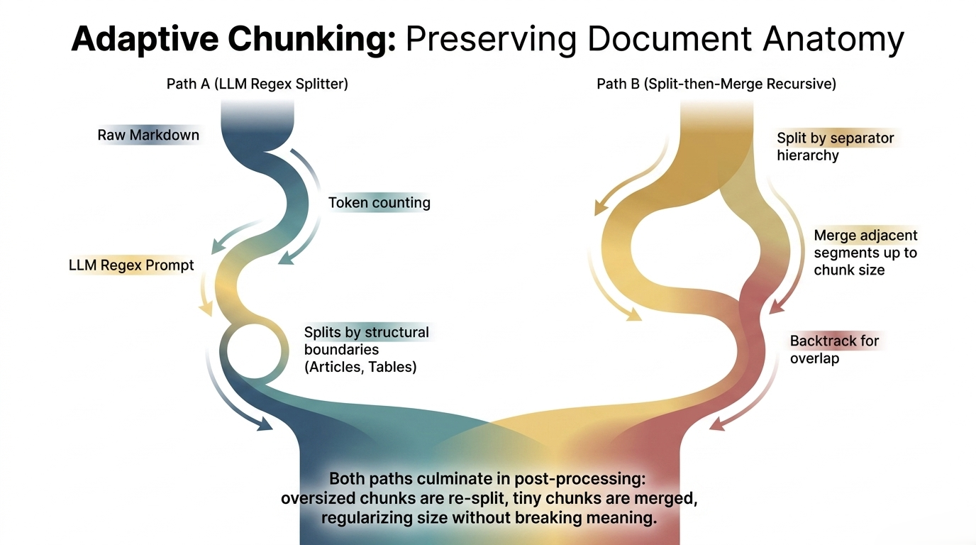 Two adaptive chunking paths that preserve structural boundaries and then normalize chunk size