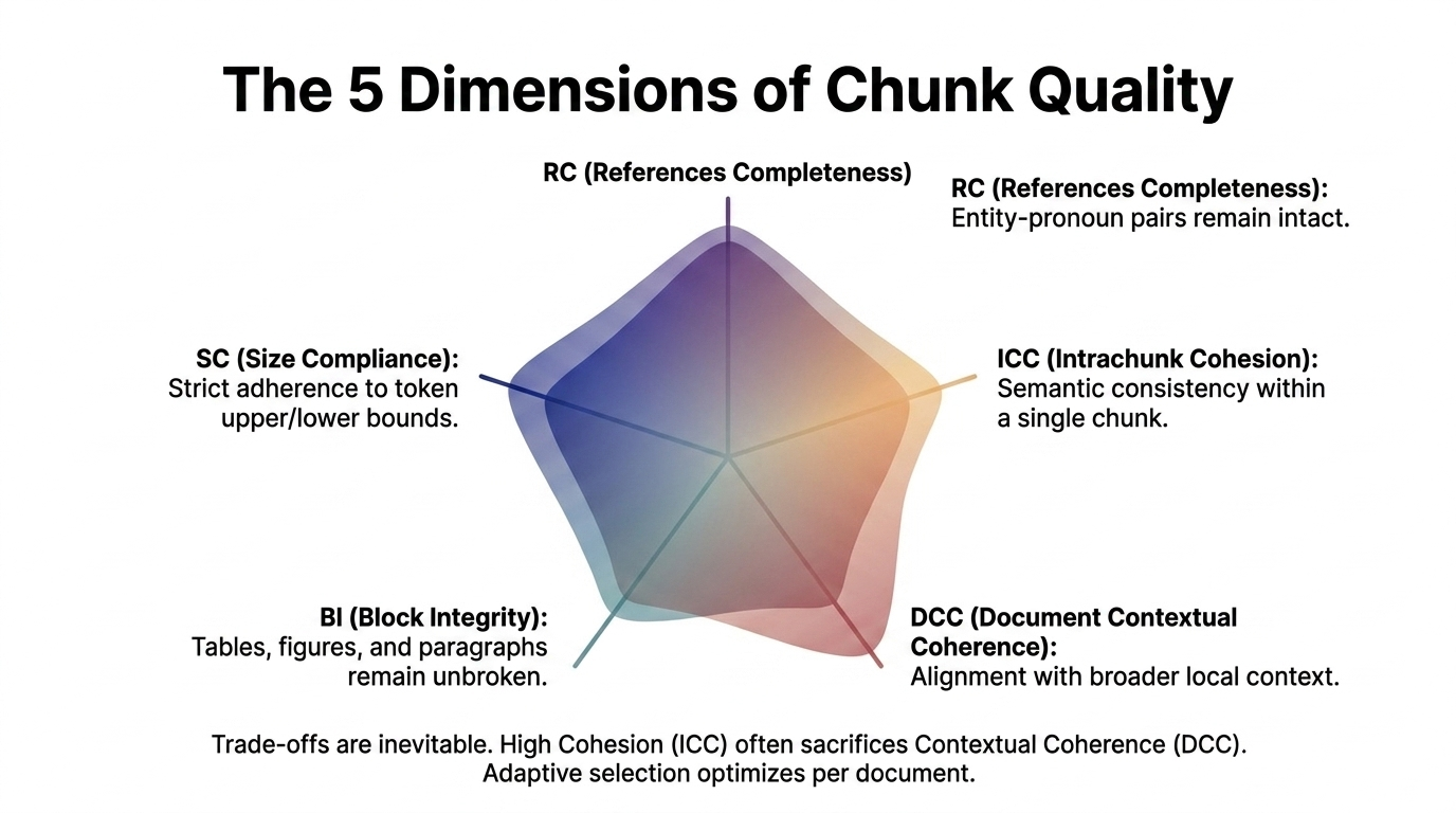 Five dimensions of chunk quality: references completeness, intrachunk cohesion, document contextual coherence, block integrity, and size compliance