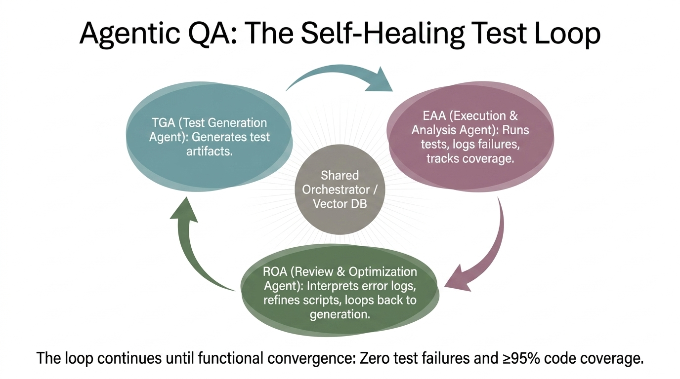 Self-healing QA loop connecting test generation, execution and analysis, and review and optimization
