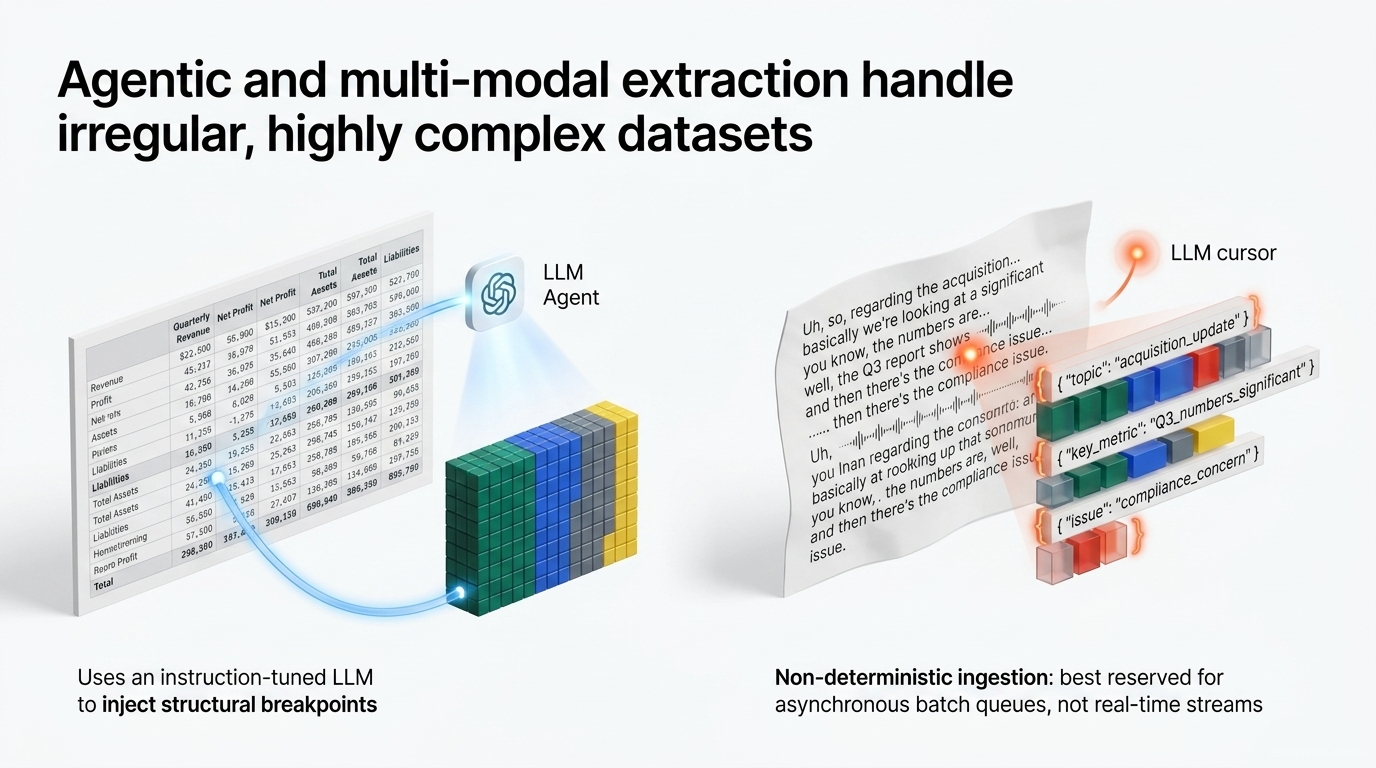 Agentic and multi-modal extraction for complex data