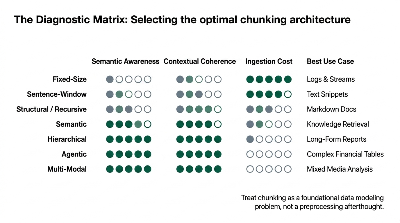 Diagnostic matrix for selecting a chunking architecture