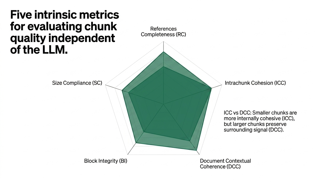 Five intrinsic metrics for chunk quality