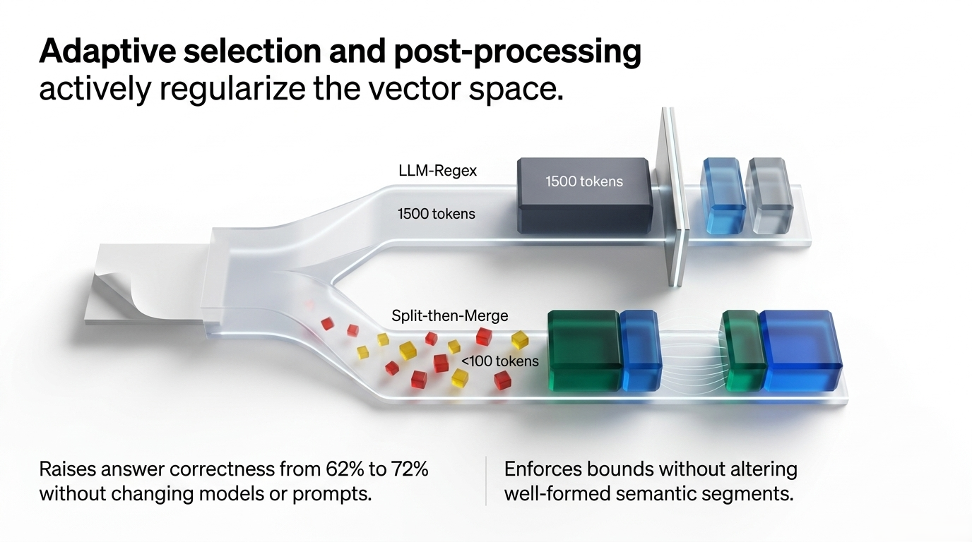 Adaptive selection and split-then-merge post-processing