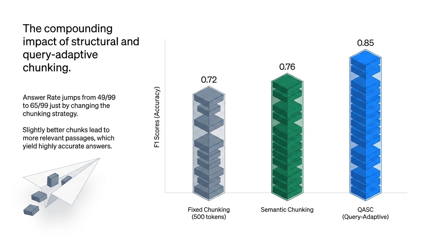 Illustrated accuracy gains across fixed, semantic, and query-adaptive chunking
