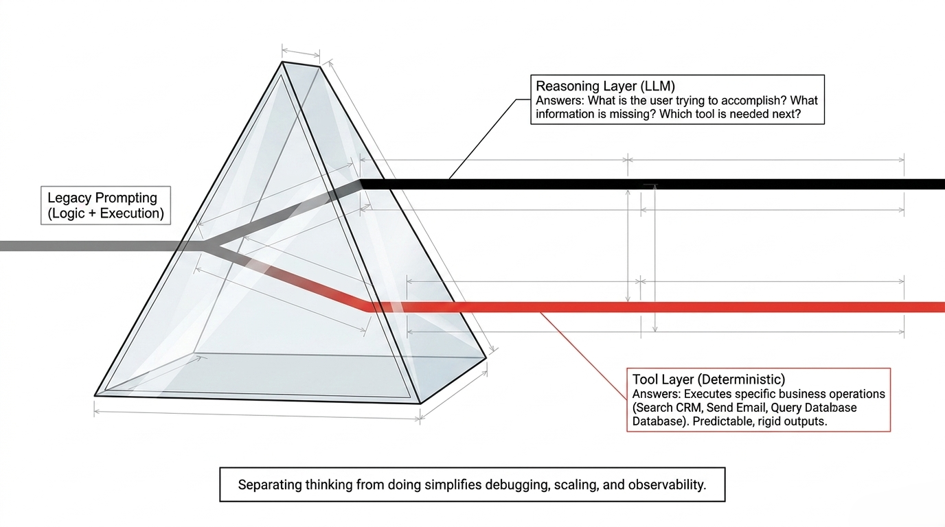 Reasoning layer separated from deterministic tool execution