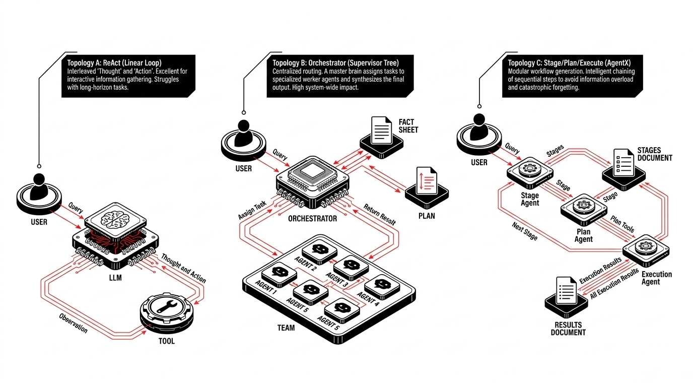 ReAct, orchestrator, and stage-plan-execute agent topologies