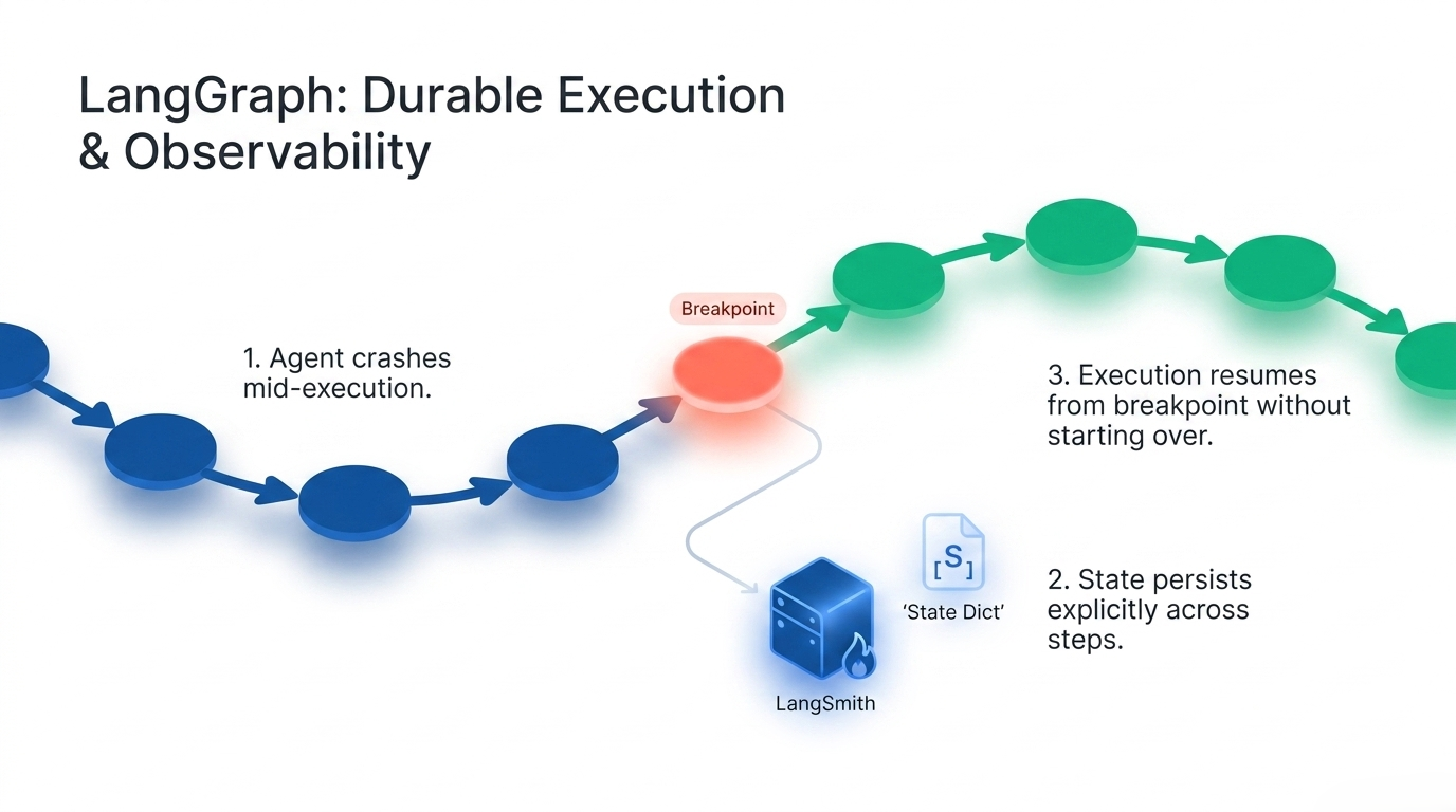 Durable execution and observability in LangGraph