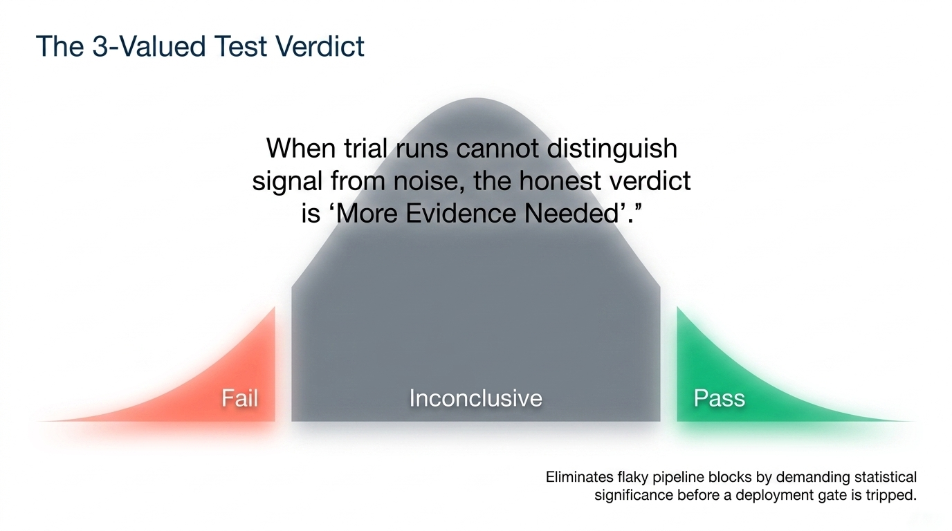 Three-valued test verdict