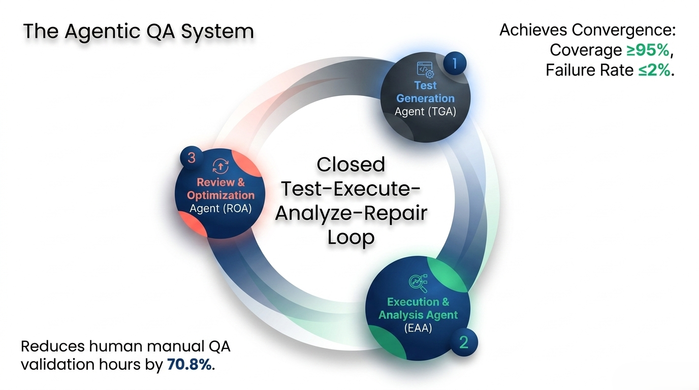 Closed-loop agentic QA system