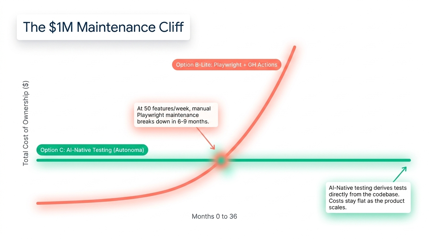 Maintenance cost comparison for AI-native testing