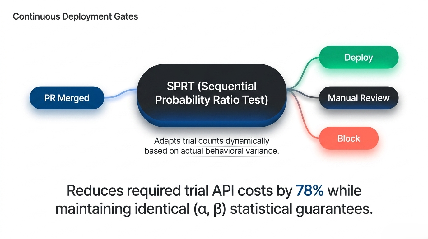 Sequential probability deployment gate