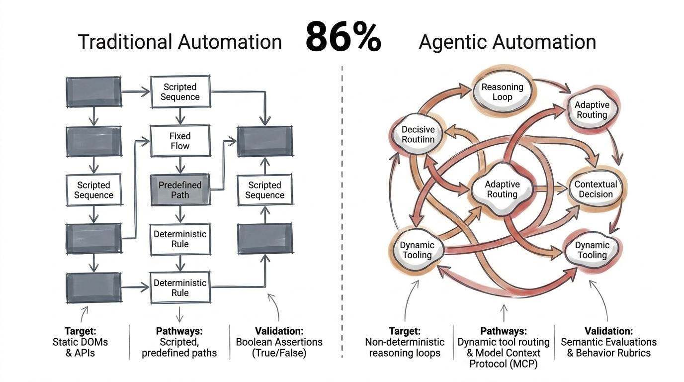 Traditional automation versus agentic automation