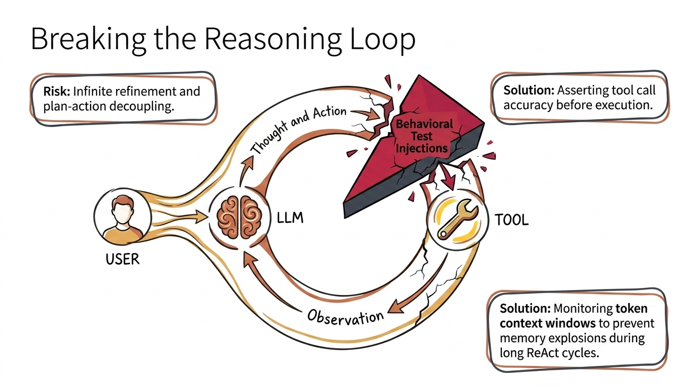 Breaking the reasoning loop with behavioral test injections