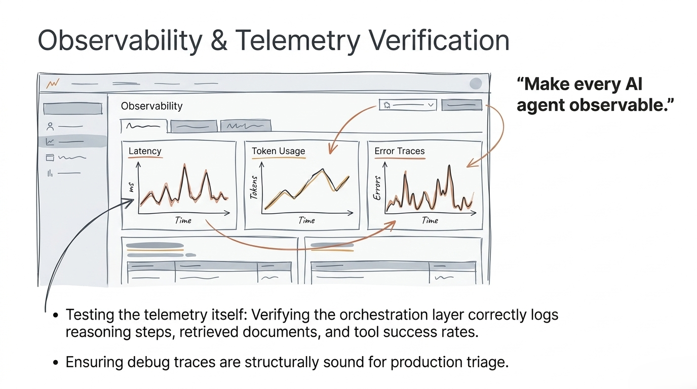 Observability and telemetry verification