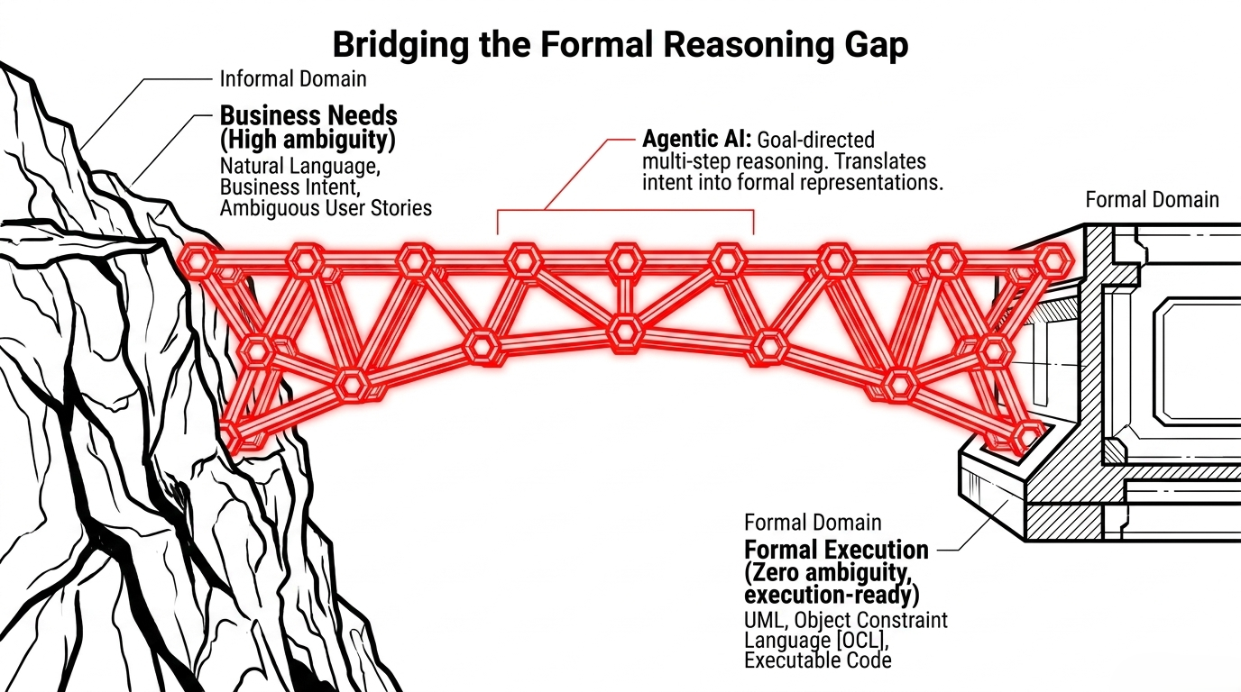 Bridging the formal reasoning gap