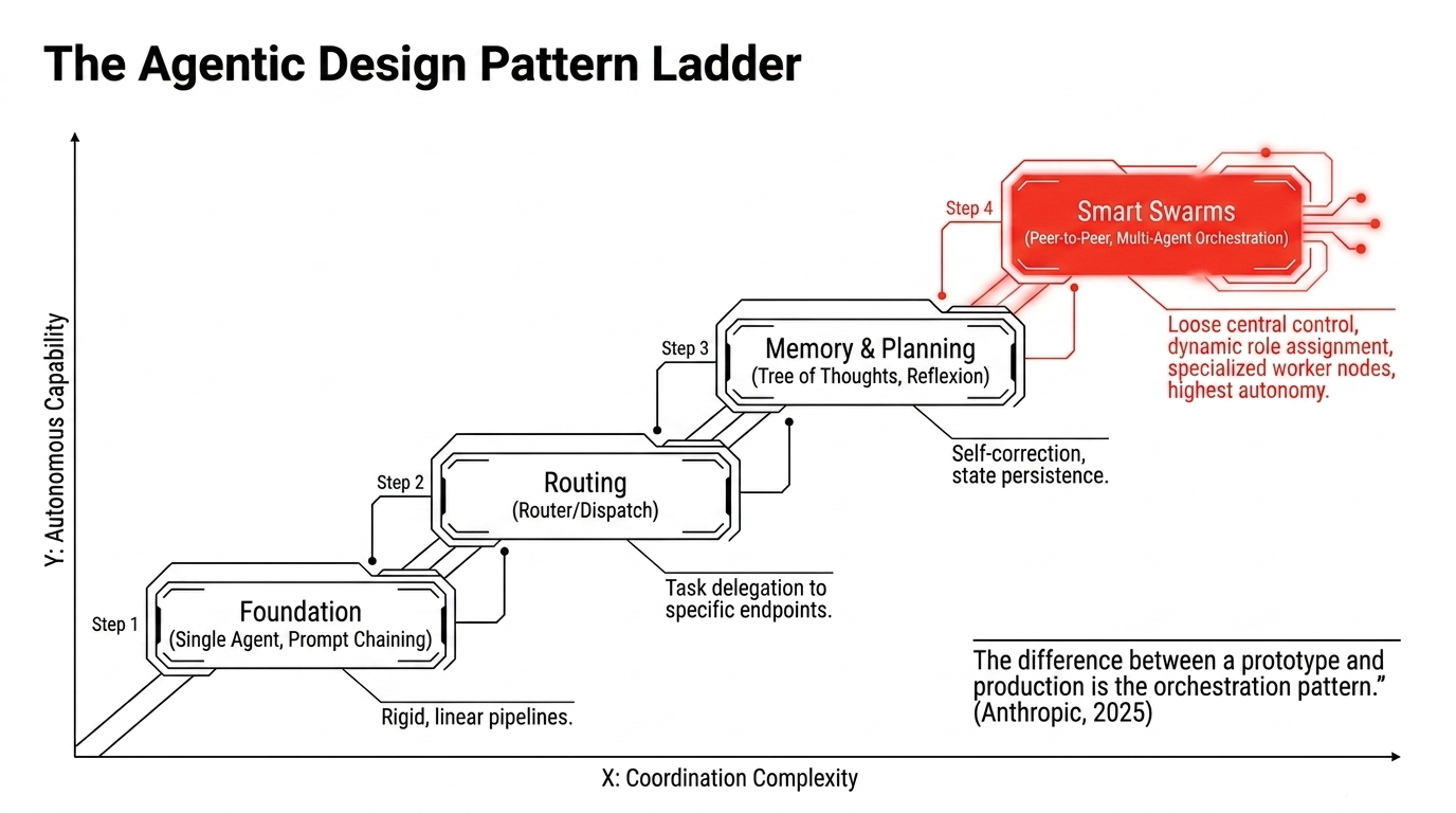The agentic design pattern ladder