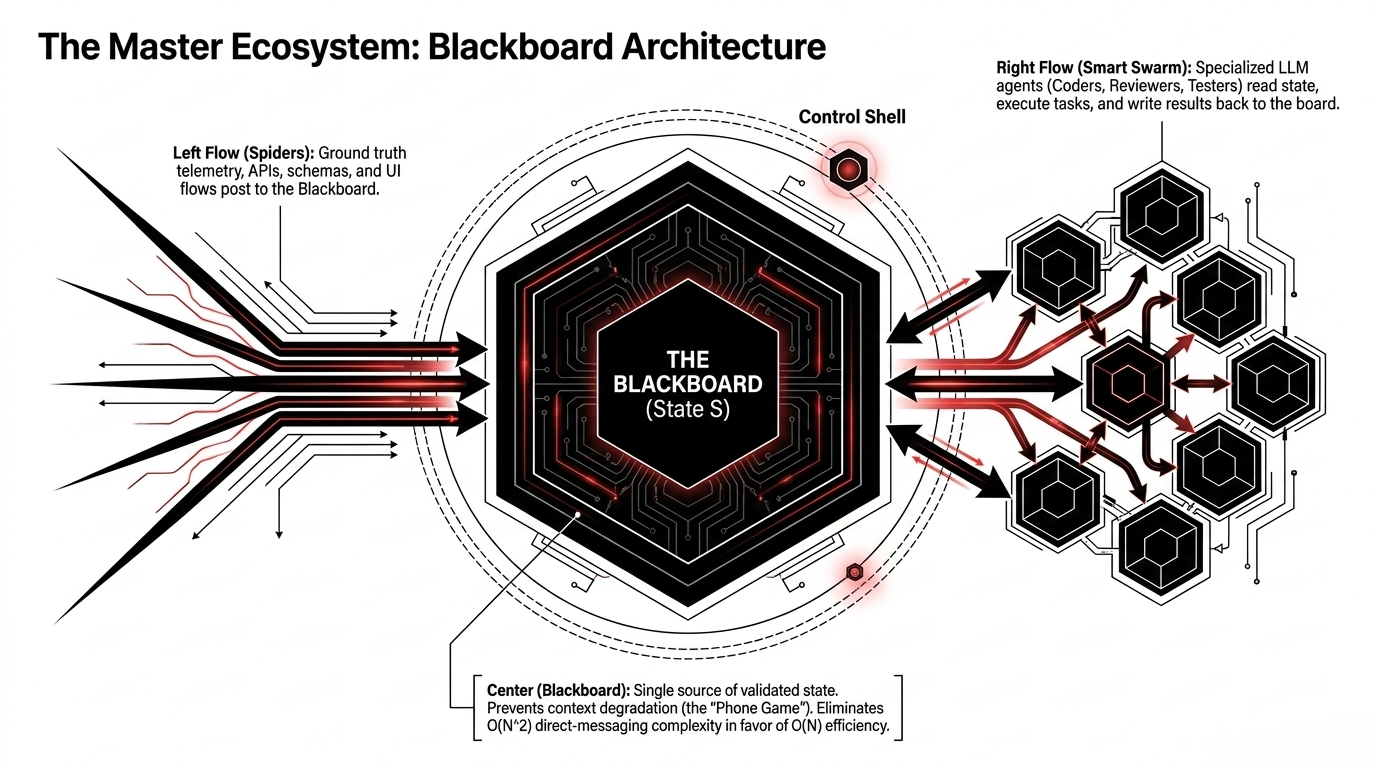 Master ecosystem blackboard architecture