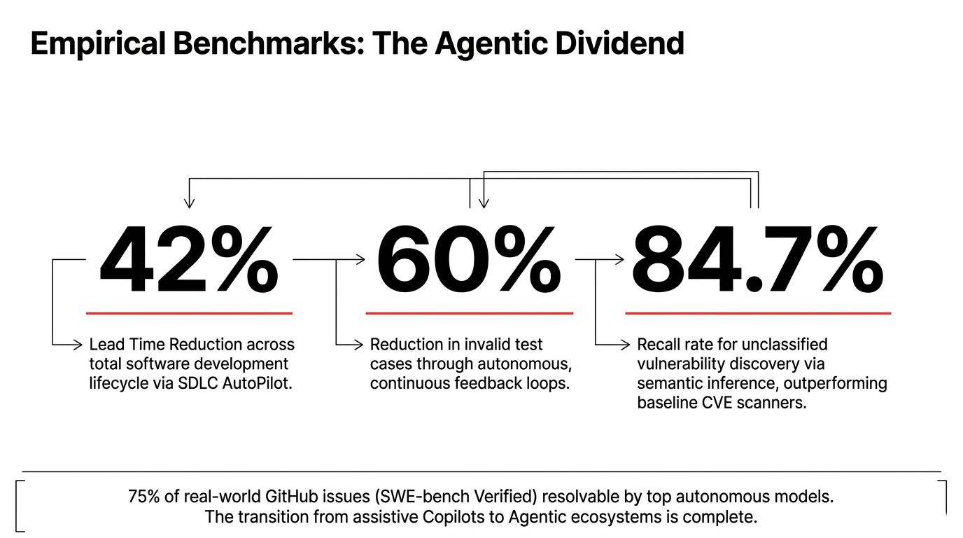 Empirical benchmark claims for the agentic dividend