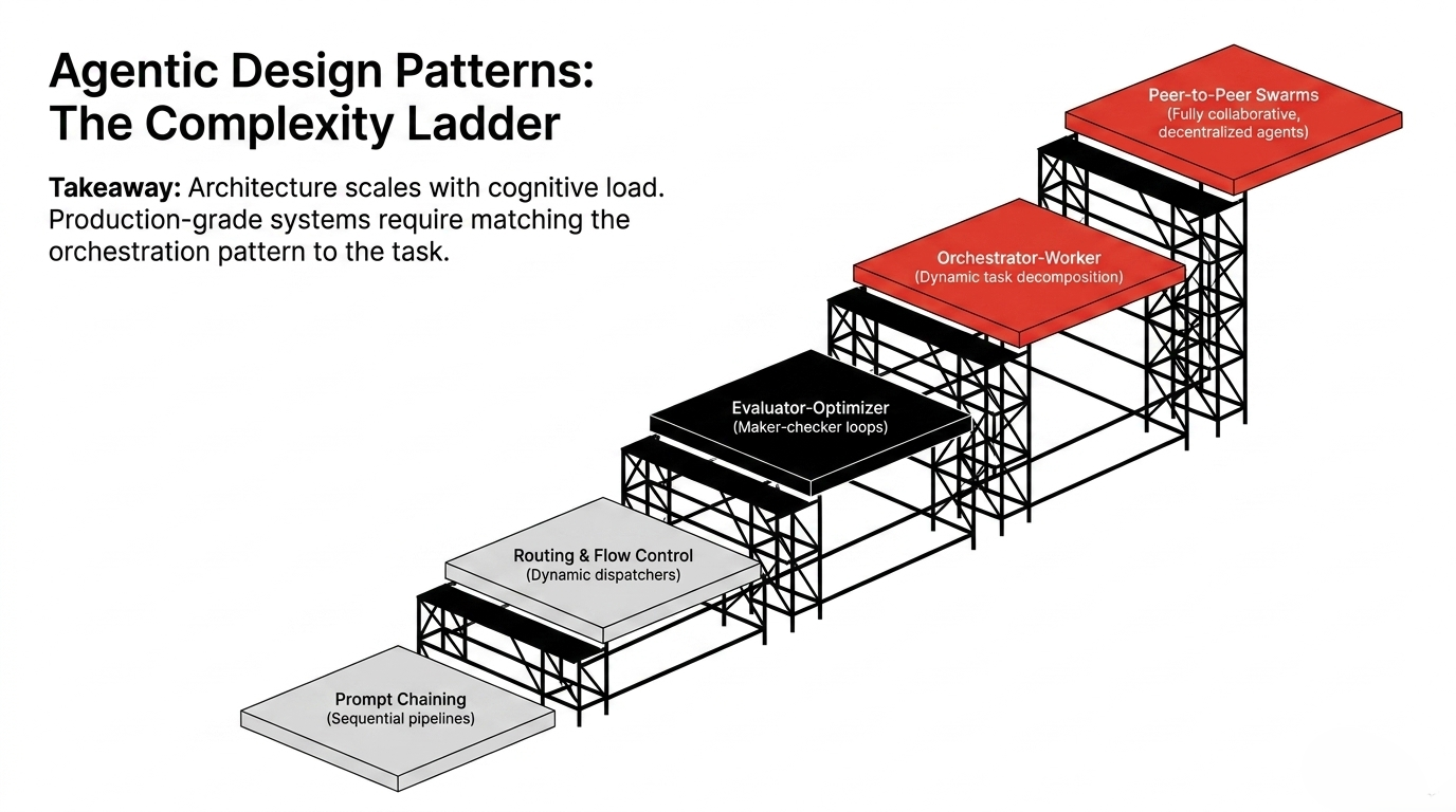 Agentic design patterns complexity ladder