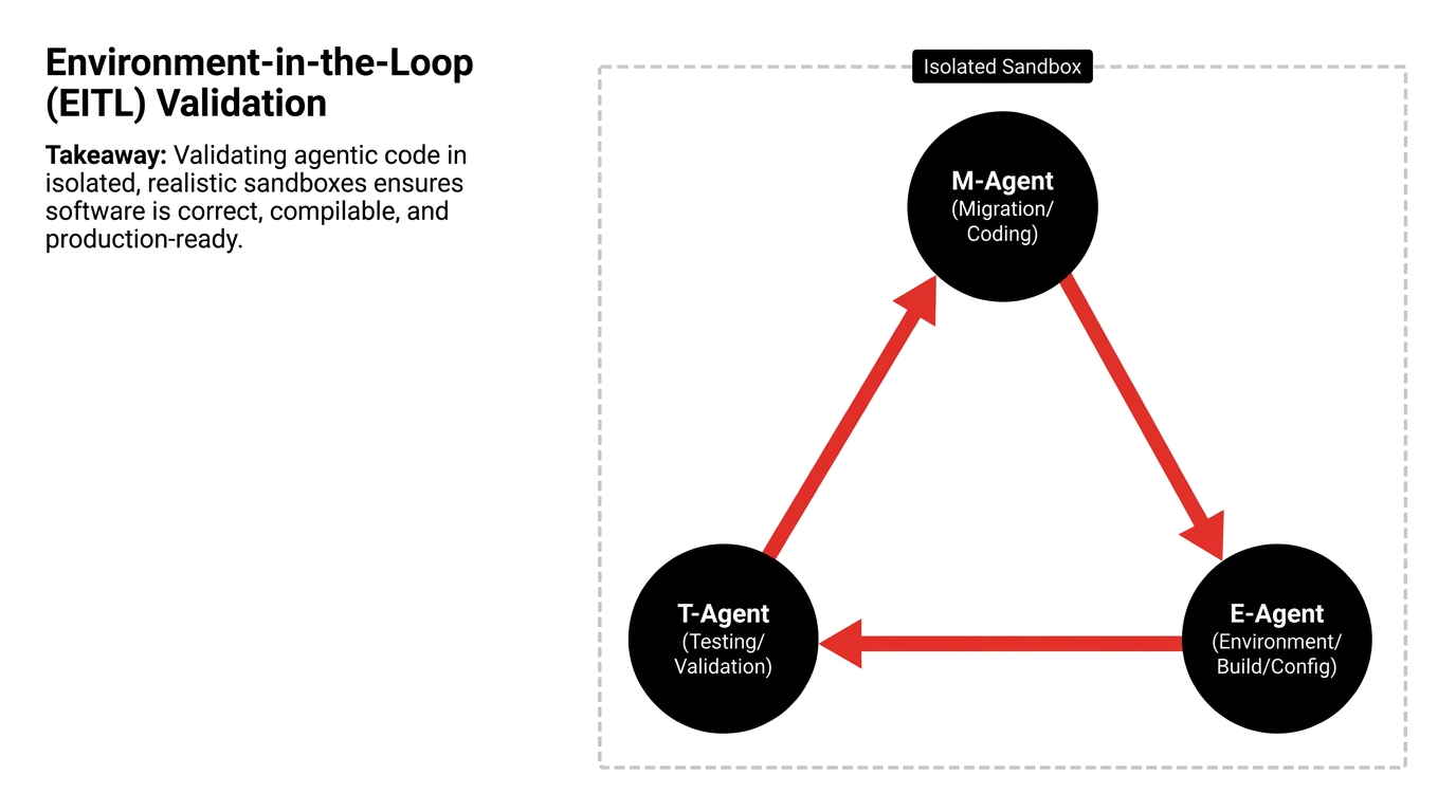 Environment-in-the-loop validation