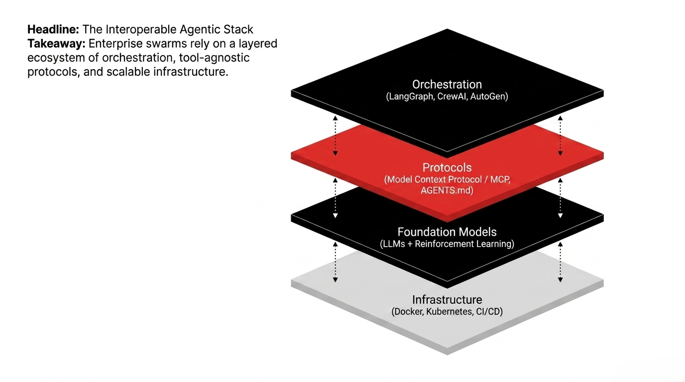 The interoperable agentic stack