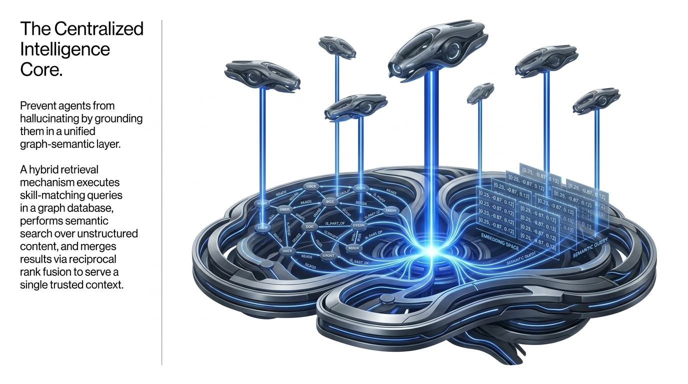 Centralized intelligence core combining graph and semantic retrieval