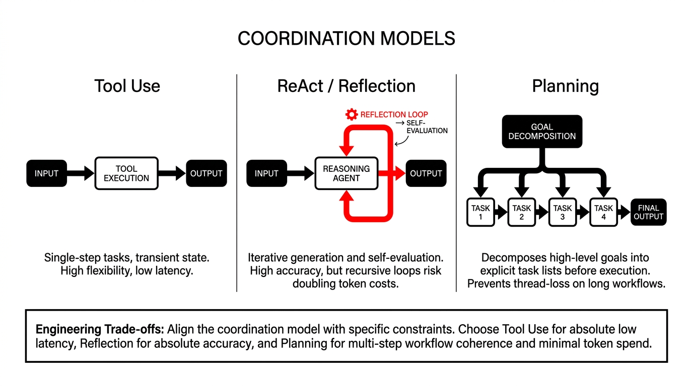 Coordination models comparing Tool Use, ReAct or Reflection, and Planning