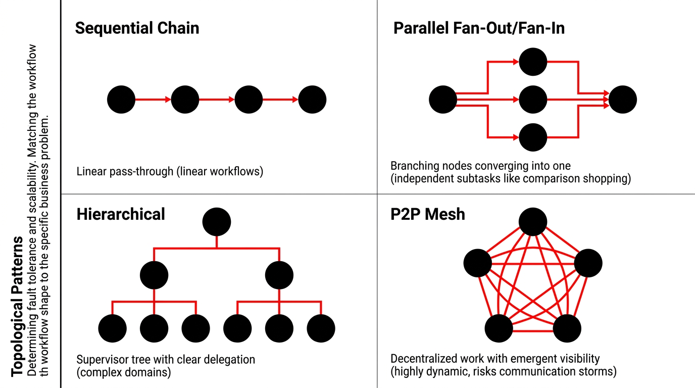 Four multi-agent topologies: Sequential Chain, Parallel Fan-Out/Fan-In, Hierarchical, and P2P Mesh