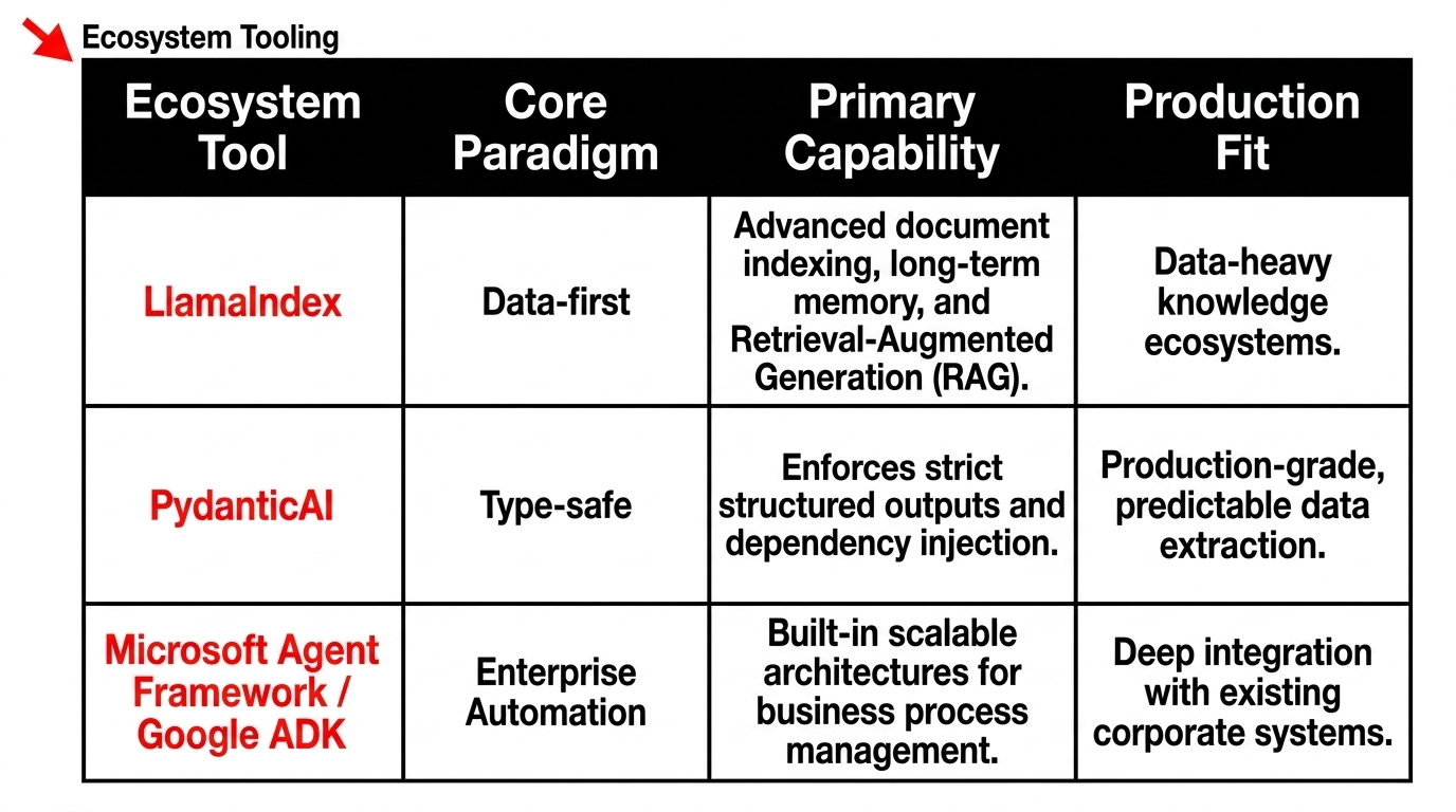 Ecosystem tooling comparison for LlamaIndex, PydanticAI, and Microsoft Agent Framework or Google ADK