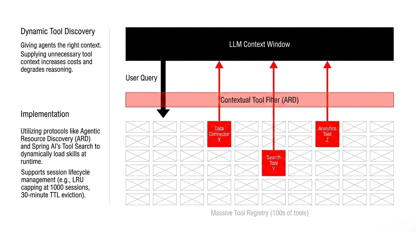 Dynamic tool discovery filtering a massive tool registry before injecting selected tools into the LLM context