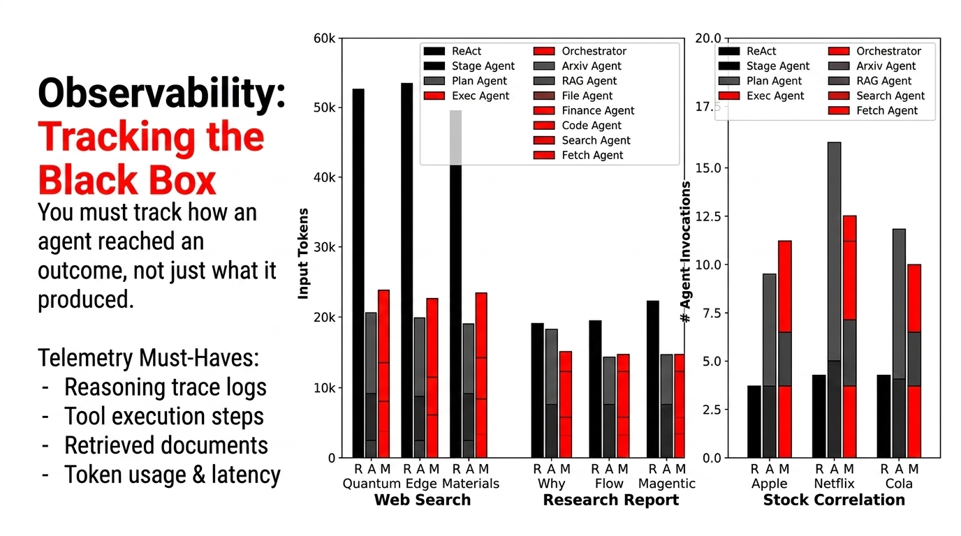 Observability slide showing token usage, agent invocations, and telemetry requirements