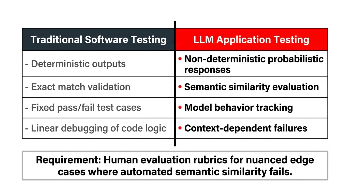 Comparison of traditional software testing and LLM application testing