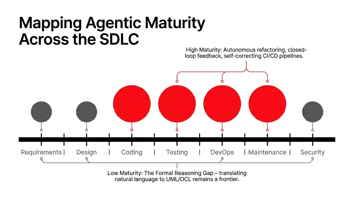 Agentic maturity across the software development lifecycle