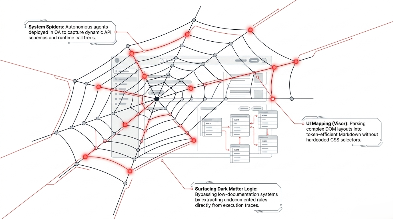 System spiders discovering APIs, runtime call trees, UI structure, and undocumented logic