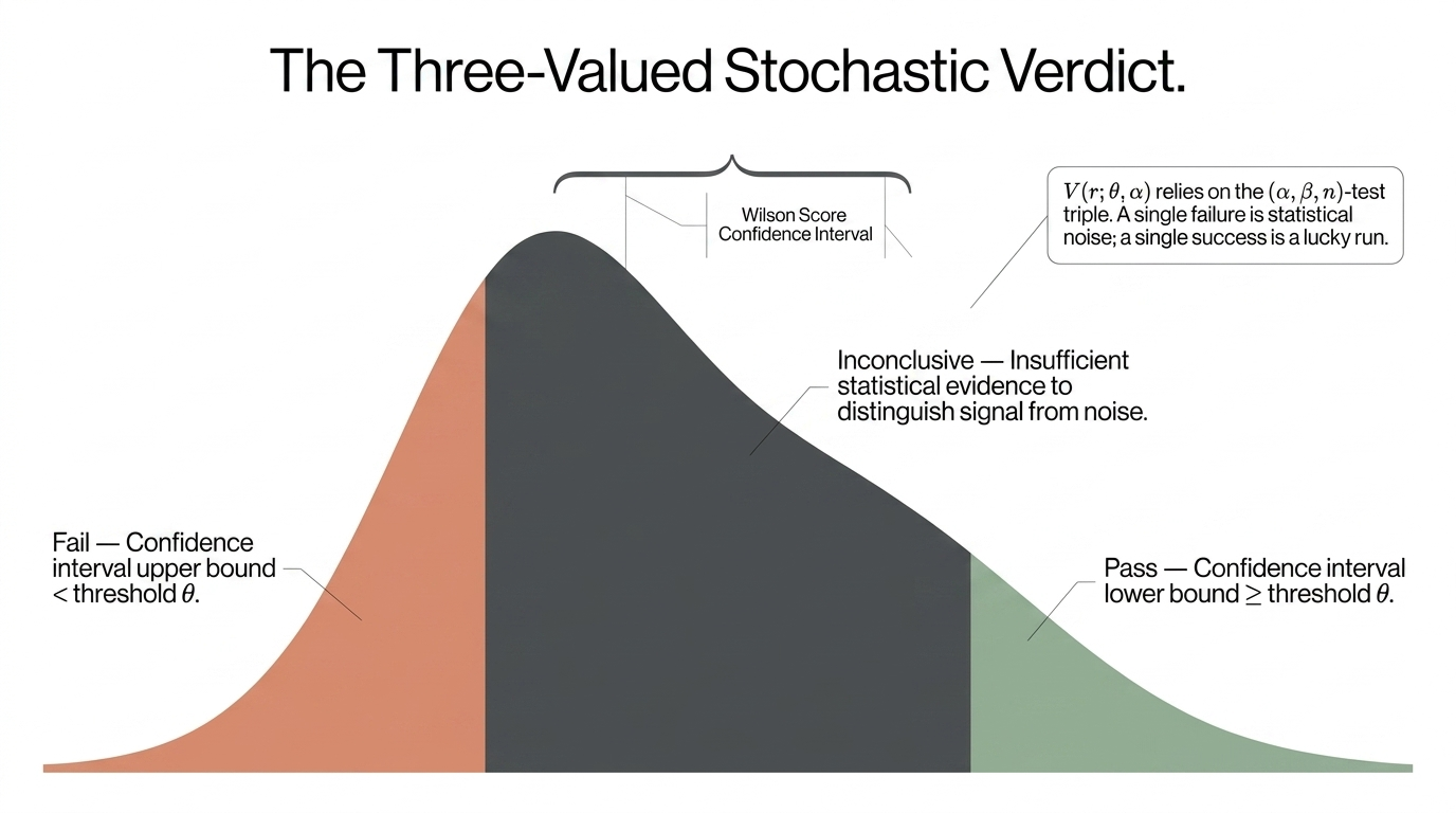 Three-valued stochastic verdict using confidence intervals
