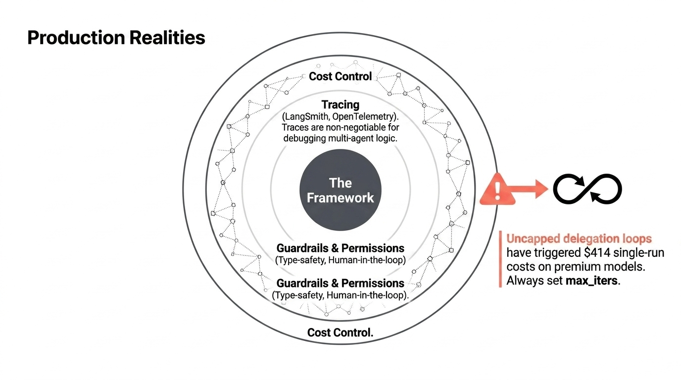 Production AI agent framework surrounded by tracing, guardrails, permissions, and cost controls