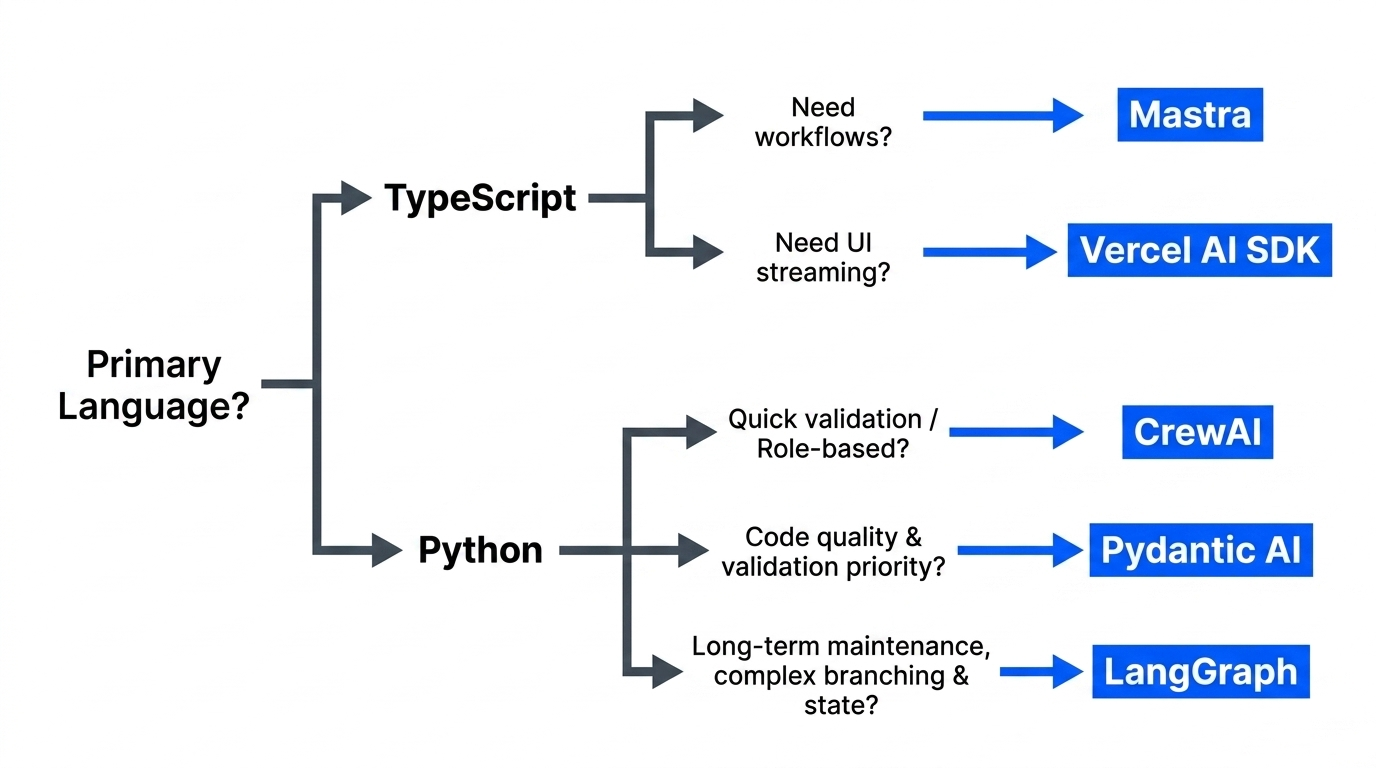 Decision tree for selecting Mastra, Vercel AI SDK, CrewAI, Pydantic AI, or LangGraph