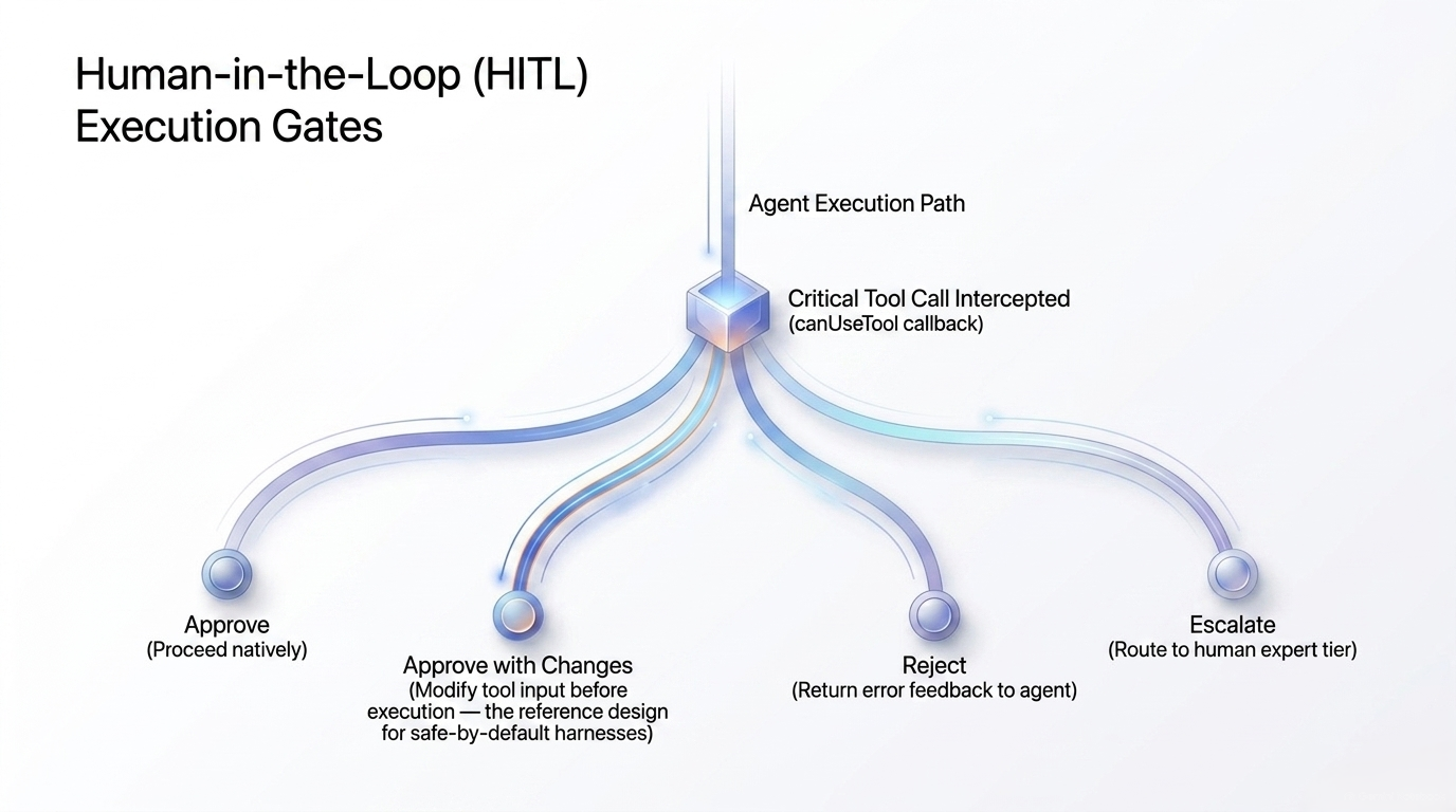 The anatomy of an agent harness