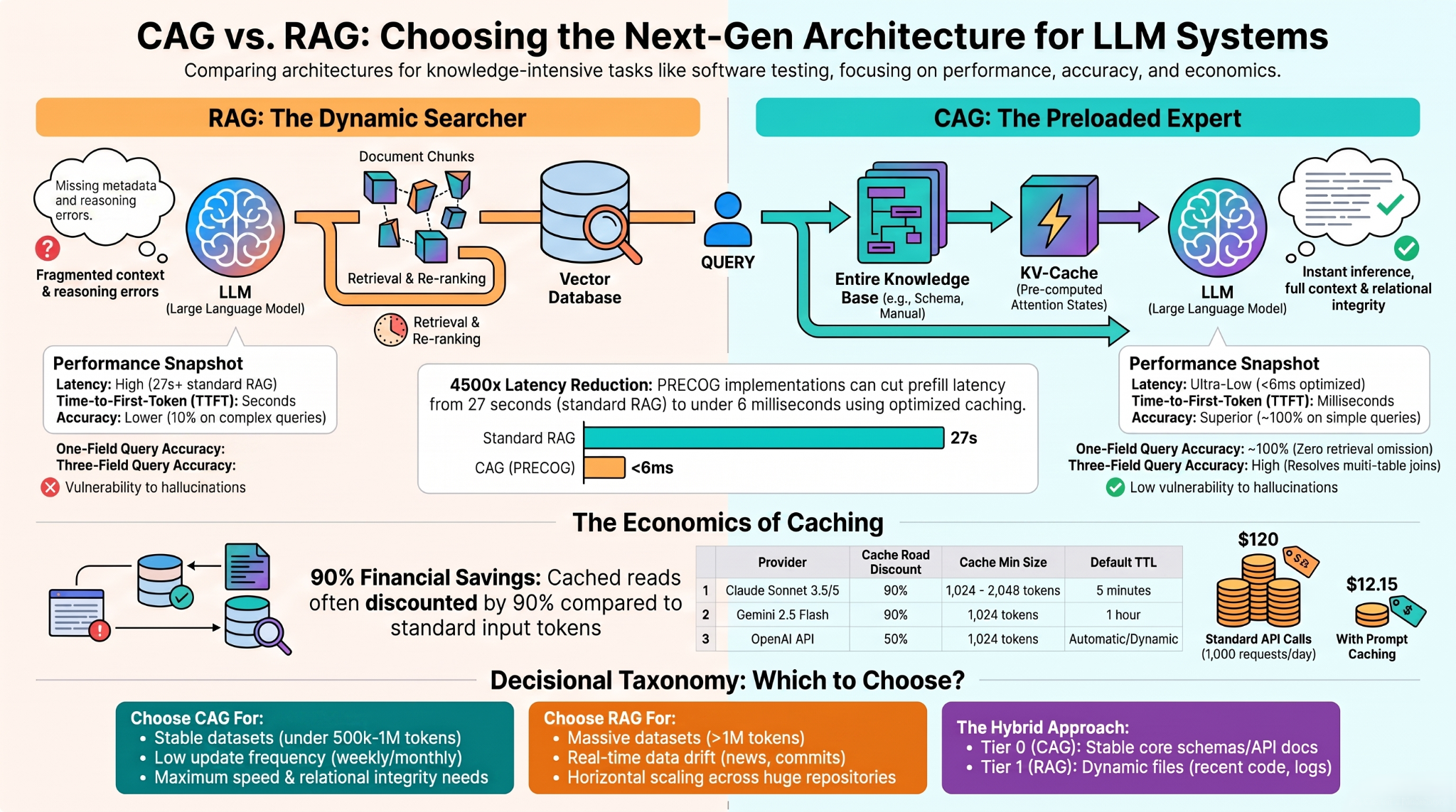 CAG vs. RAG architecture comparison