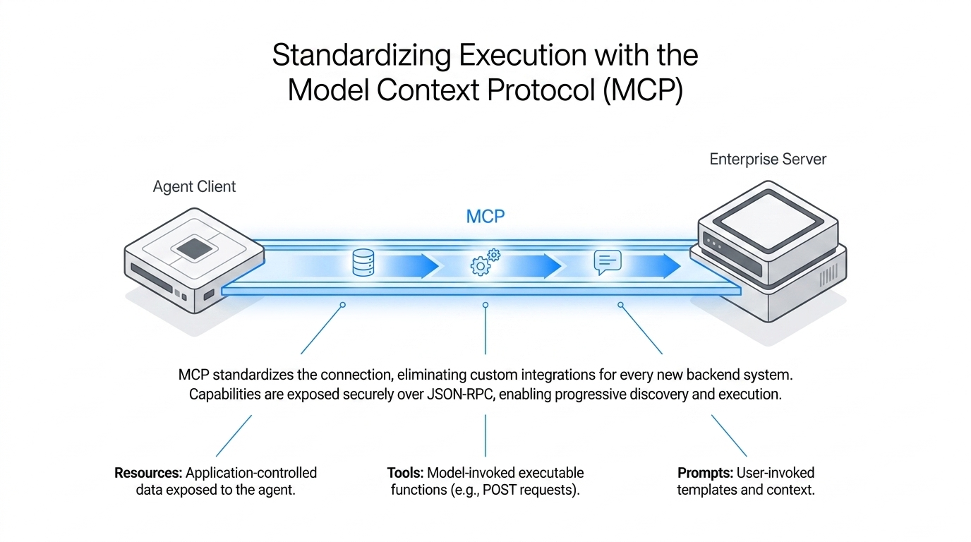 MCP connecting an agent client with an enterprise server